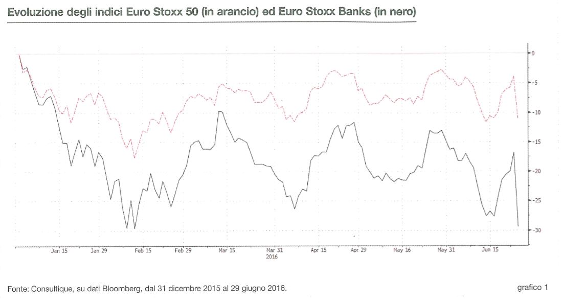 Il peso del settore bancario europeo pre e post brexit